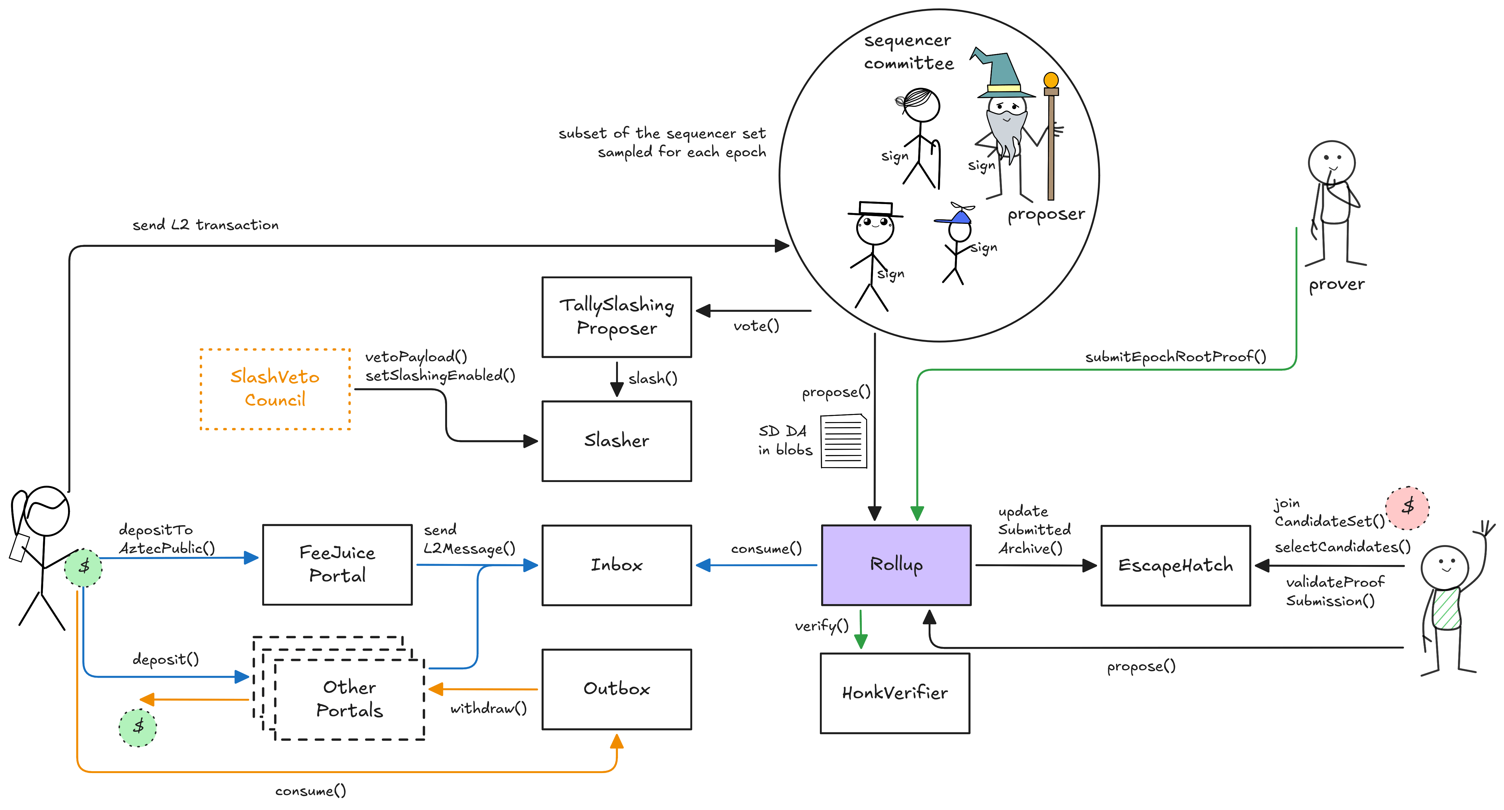 A diagram of the smart contract architecture